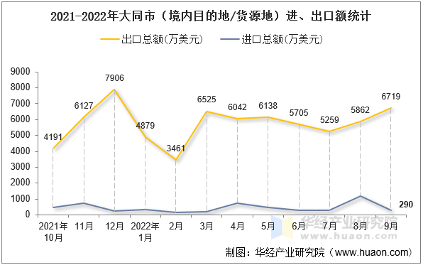 2021-2022年大同市（境内目的地/货源地）进、出口额统计