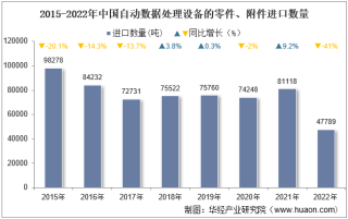 2022年中国自动数据处理设备的零件、附件进口数量、进口金额及进口均价统计分析