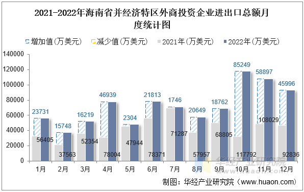 2021-2022年海南省并经济特区外商投资企业进出口总额月度统计图