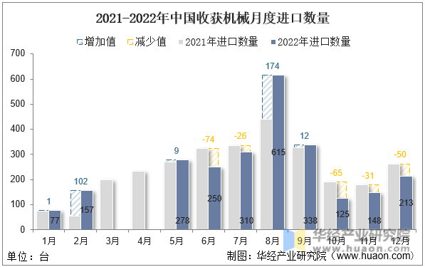 2021-2022年中国收获机械月度进口数量