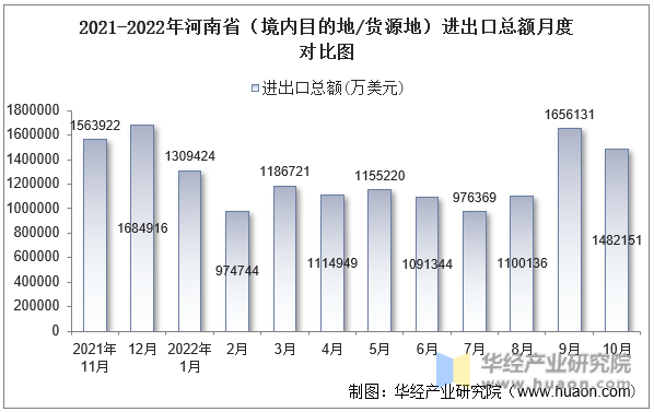 2021-2022年河南省（境内目的地/货源地）进出口总额月度对比图