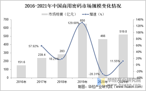 2016-2021年中国商用密码市场规模变化情况