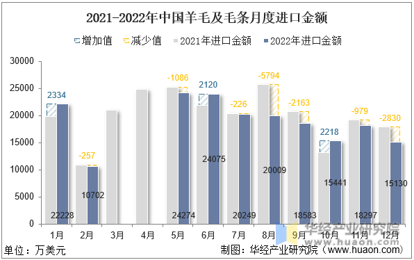2021-2022年中国羊毛及毛条月度进口金额
