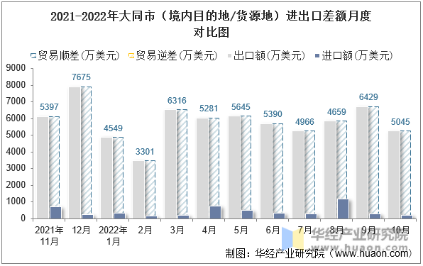2021-2022年大同市（境内目的地/货源地）进出口差额月度对比图