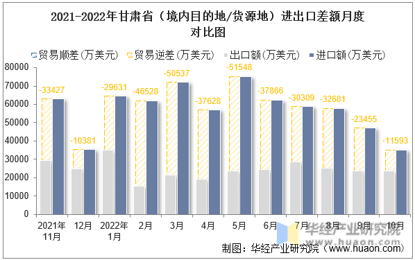 2021-2022年甘肃省（境内目的地/货源地）进出口差额月度对比图
