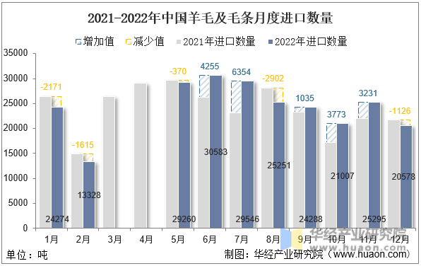 2021-2022年中国羊毛及毛条月度进口数量
