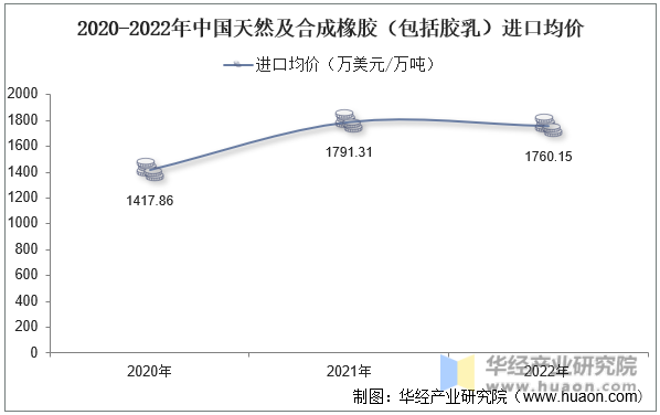 2020-2022年中国天然及合成橡胶（包括胶乳）进口均价