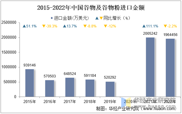2015-2022年中国谷物及谷物粉进口金额