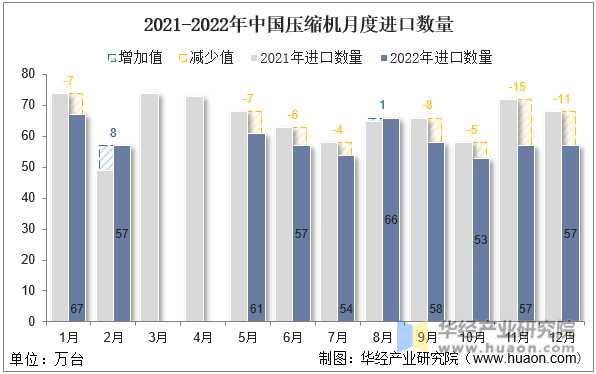 2021-2022年中国压缩机月度进口数量