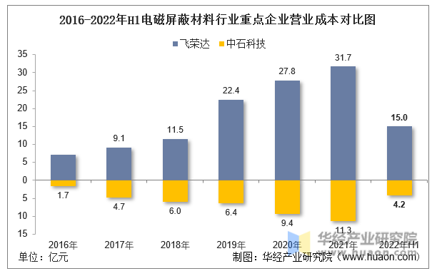 2016-2022年H1电磁屏蔽材料行业重点企业营业成本对比图