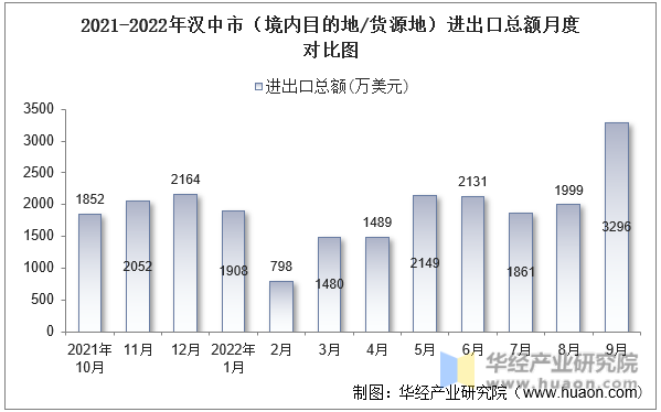 2021-2022年汉中市（境内目的地/货源地）进出口总额月度对比图