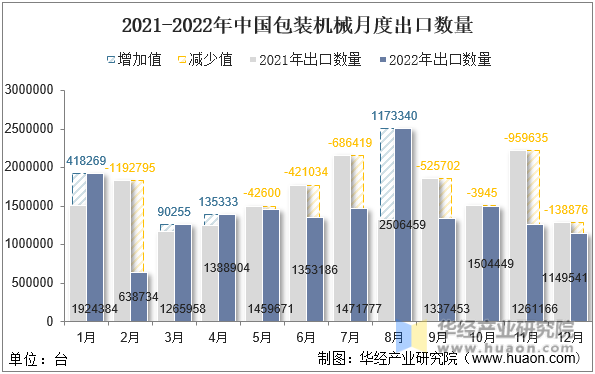 2021-2022年中国包装机械月度出口数量