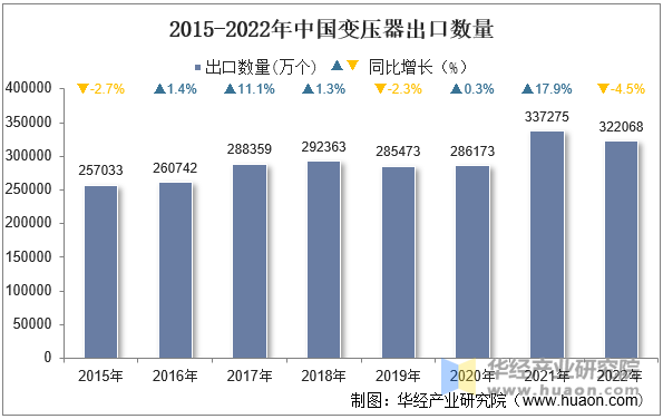 2015-2022年中国变压器出口数量