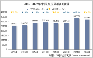 2022年中国变压器出口数量、出口金额及出口均价统计分析