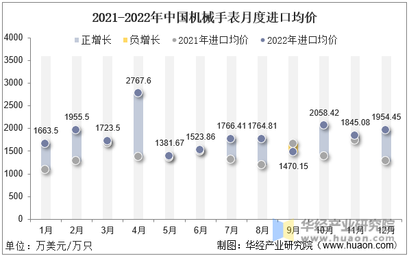 2021-2022年中国机械手表月度进口均价