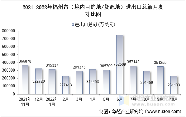 2021-2022年福州市（境内目的地/货源地）进出口总额月度对比图