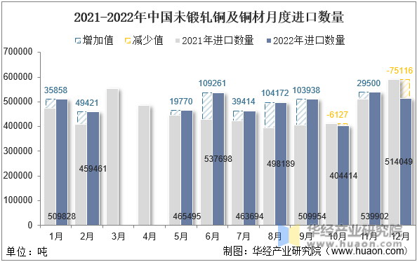 2021-2022年中国未锻轧铜及铜材月度进口数量