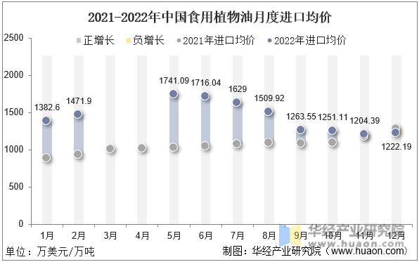 2021-2022年中国食用植物油月度进口均价