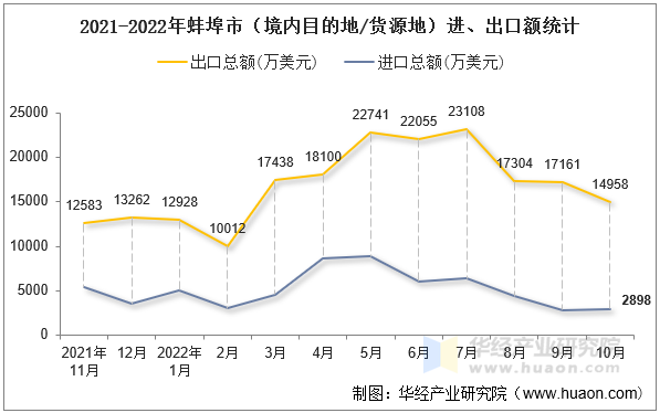 2021-2022年蚌埠市（境内目的地/货源地）进、出口额统计