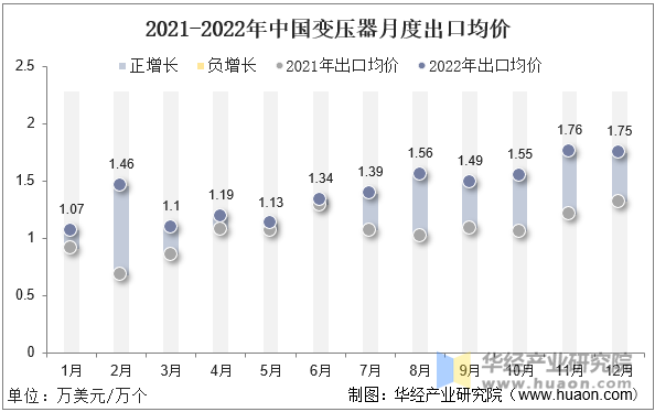 2021-2022年中国变压器月度出口均价