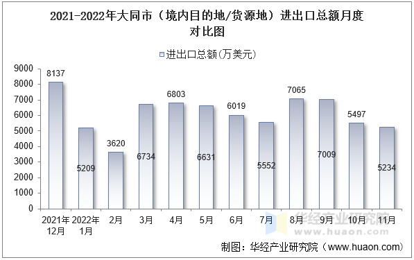 2021-2022年大同市（境内目的地/货源地）进出口总额月度对比图