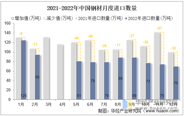 2021-2022年中国钢材月度进口数量