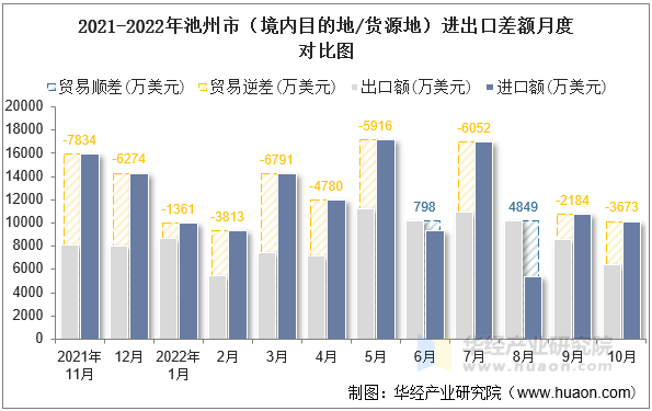 2021-2022年池州市（境内目的地/货源地）进出口差额月度对比图