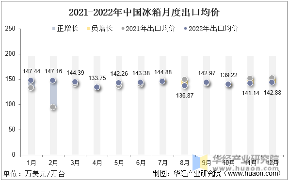 2021-2022年中国冰箱月度出口均价