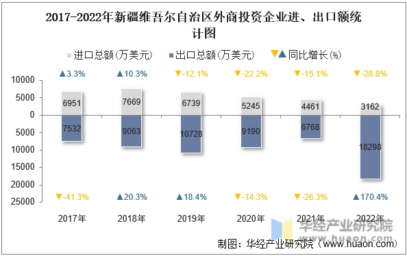 2017-2022年新疆维吾尔自治区外商投资企业进、出口额统计图