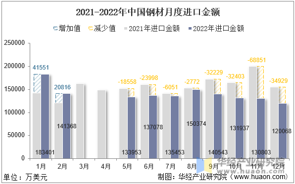 2021-2022年中国钢材月度进口金额