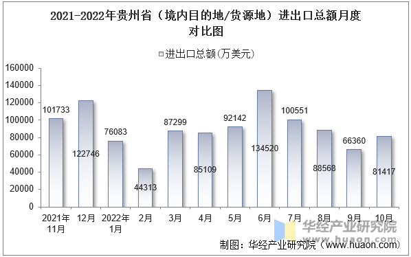 2021-2022年贵州省（境内目的地/货源地）进出口总额月度对比图