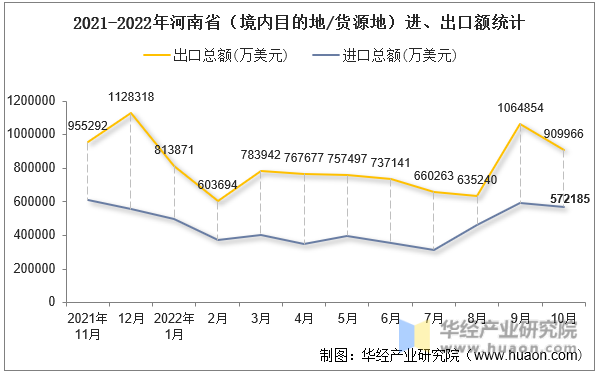 2021-2022年河南省（境内目的地/货源地）进、出口额统计