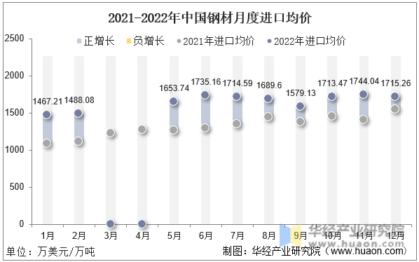 2021-2022年中国钢材月度进口均价