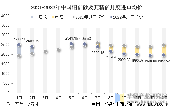 2021-2022年中国铜矿砂及其精矿月度进口均价