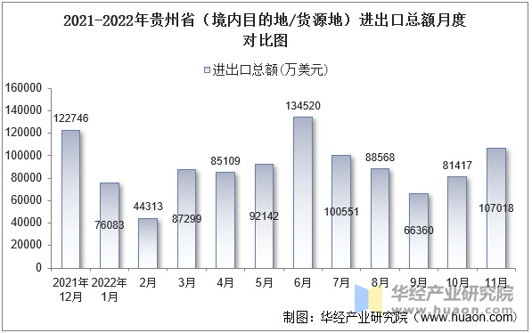 2021-2022年贵州省（境内目的地/货源地）进出口总额月度对比图