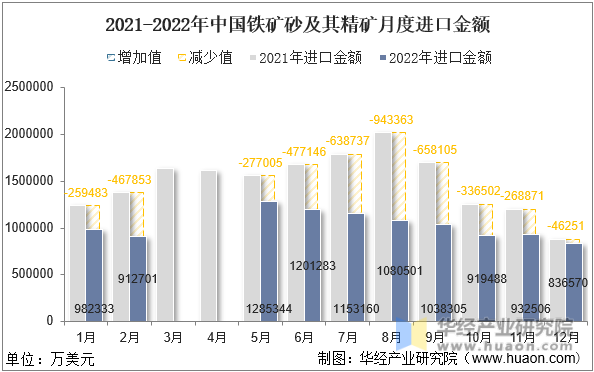 2021-2022年中国铁矿砂及其精矿月度进口金额