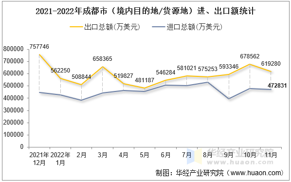 2021-2022年成都市（境内目的地/货源地）进、出口额统计