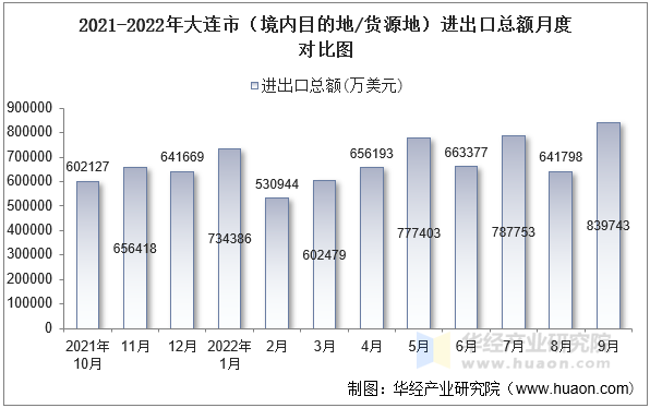 2021-2022年大连市（境内目的地/货源地）进出口总额月度对比图