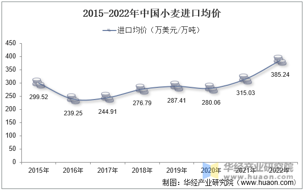 2015-2022年中国小麦进口均价
