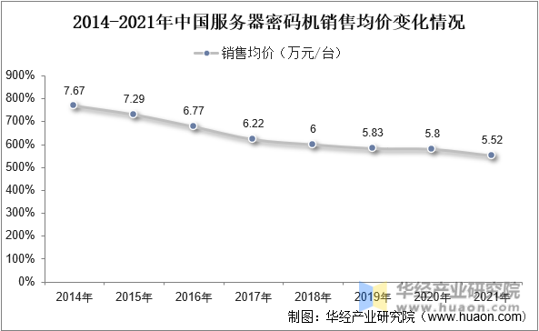 2014-2021年中国服务器密码机系销售均价变化情况