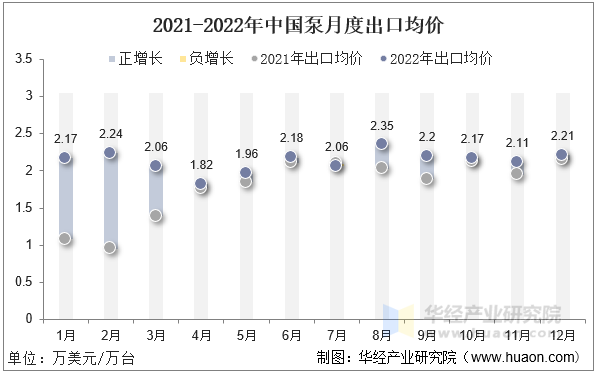 2021-2022年中国泵月度出口均价