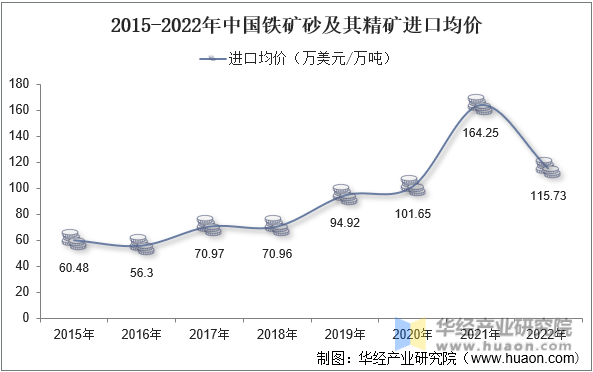 2015-2022年中国铁矿砂及其精矿进口均价