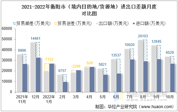 2021-2022年衡阳市（境内目的地/货源地）进出口差额月度对比图