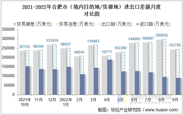 2021-2022年合肥市（境内目的地/货源地）进出口差额月度对比图