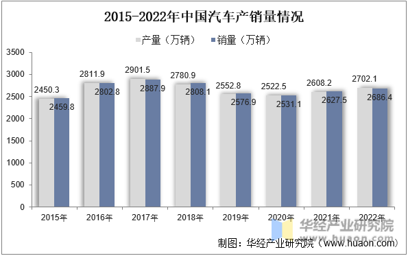 2015-2022年中国汽车产销量情况