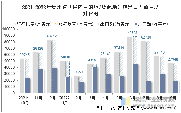 2021-2022年贵州省（境内目的地/货源地）进出口差额月度对比图