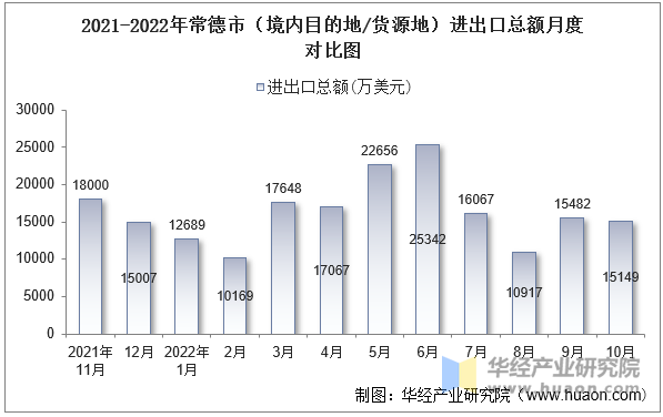 2021-2022年常德市（境内目的地/货源地）进出口总额月度对比图