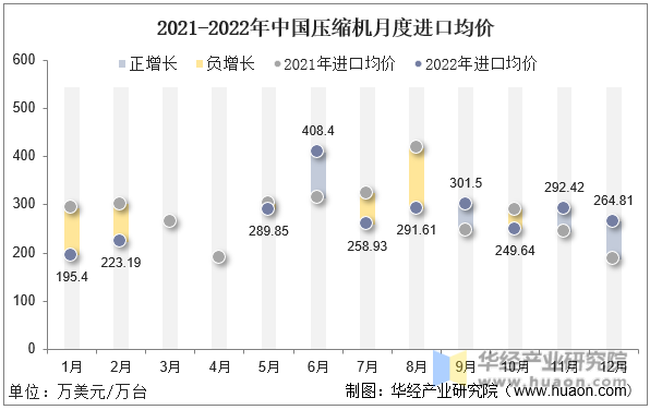 2021-2022年中国压缩机月度进口均价