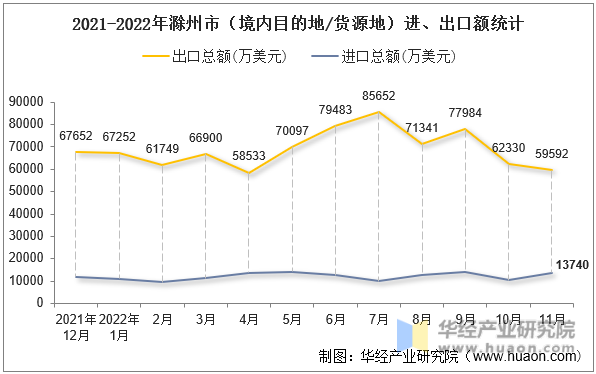 2021-2022年滁州市（境内目的地/货源地）进、出口额统计