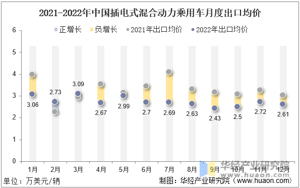 2021-2022年中国插电式混合动力乘用车月度出口均价